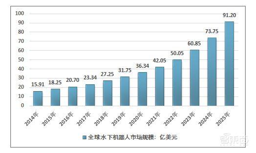 一家“挖掘机式”使用，“汽车式”研发的水下机器人公司